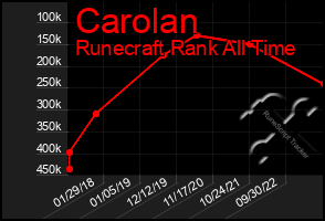 Total Graph of Carolan