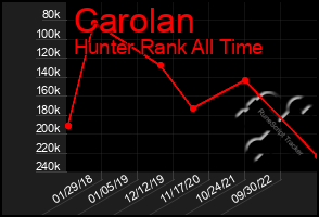 Total Graph of Carolan