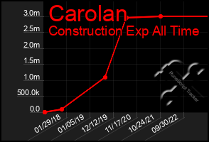 Total Graph of Carolan