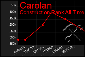 Total Graph of Carolan