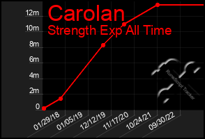 Total Graph of Carolan