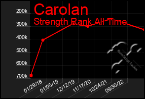 Total Graph of Carolan