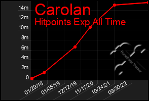 Total Graph of Carolan