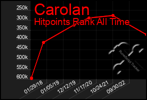 Total Graph of Carolan