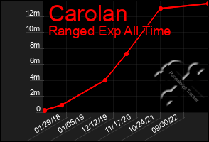 Total Graph of Carolan