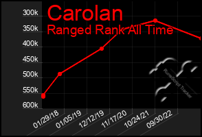 Total Graph of Carolan