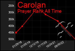 Total Graph of Carolan