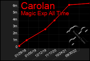 Total Graph of Carolan