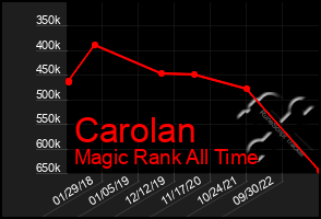 Total Graph of Carolan