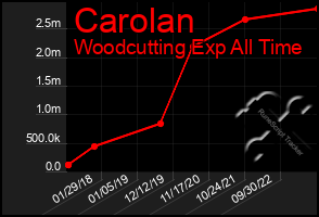 Total Graph of Carolan