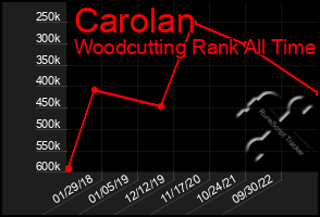 Total Graph of Carolan