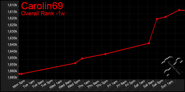 1 Week Graph of Carolin69