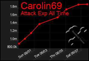 Total Graph of Carolin69