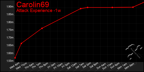 Last 7 Days Graph of Carolin69