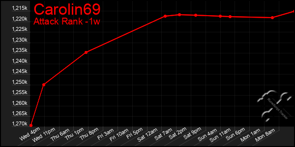 Last 7 Days Graph of Carolin69