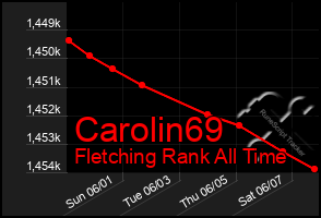 Total Graph of Carolin69