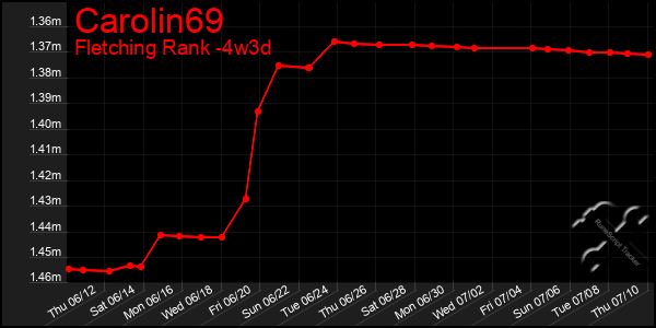 Last 31 Days Graph of Carolin69
