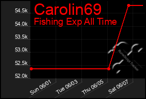 Total Graph of Carolin69