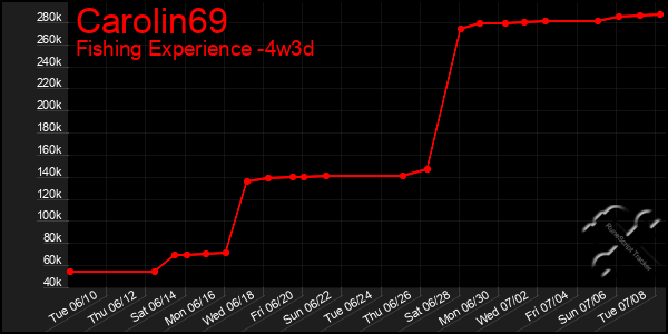 Last 31 Days Graph of Carolin69