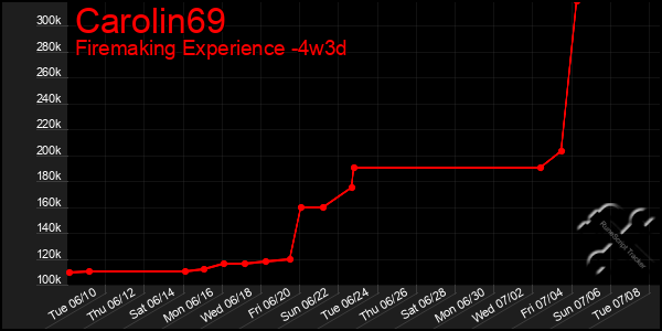 Last 31 Days Graph of Carolin69