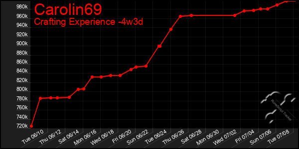 Last 31 Days Graph of Carolin69