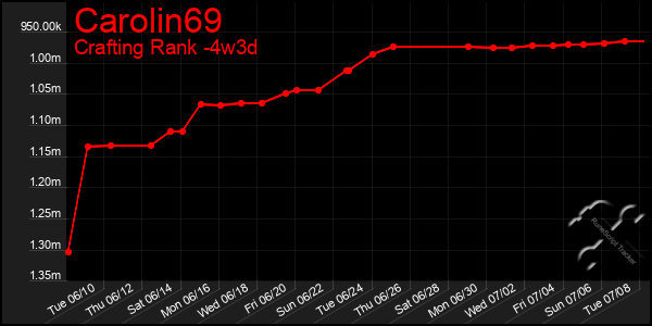 Last 31 Days Graph of Carolin69