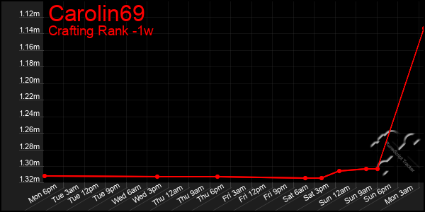 Last 7 Days Graph of Carolin69