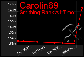 Total Graph of Carolin69