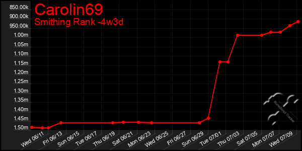 Last 31 Days Graph of Carolin69
