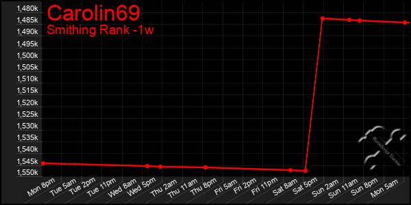 Last 7 Days Graph of Carolin69