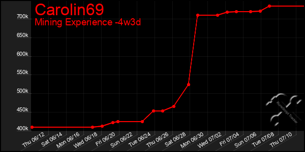 Last 31 Days Graph of Carolin69