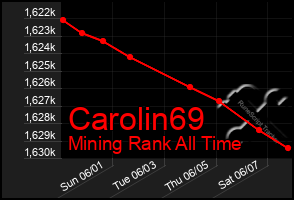 Total Graph of Carolin69