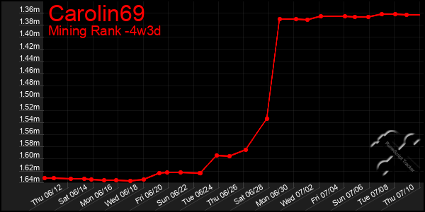 Last 31 Days Graph of Carolin69
