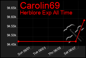 Total Graph of Carolin69
