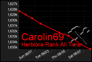 Total Graph of Carolin69