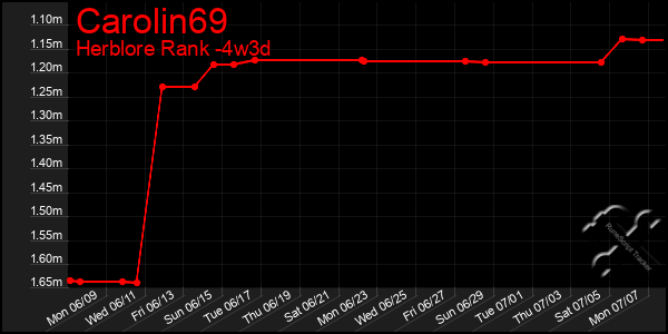 Last 31 Days Graph of Carolin69