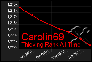 Total Graph of Carolin69