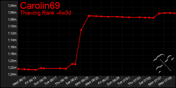 Last 31 Days Graph of Carolin69