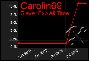 Total Graph of Carolin69