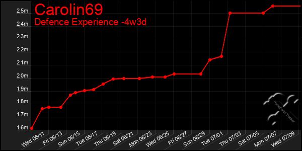 Last 31 Days Graph of Carolin69