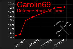 Total Graph of Carolin69