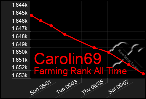 Total Graph of Carolin69