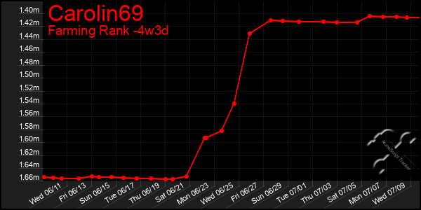 Last 31 Days Graph of Carolin69