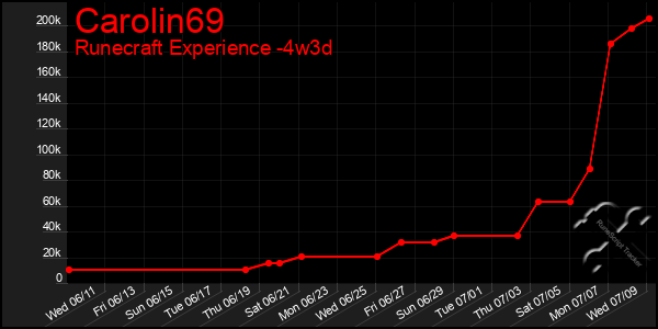 Last 31 Days Graph of Carolin69