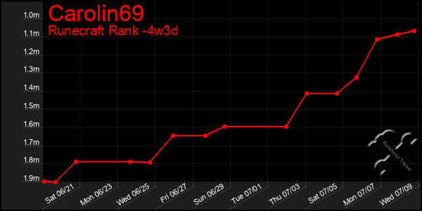 Last 31 Days Graph of Carolin69