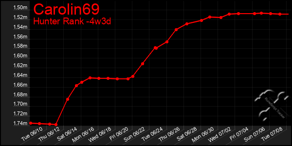 Last 31 Days Graph of Carolin69
