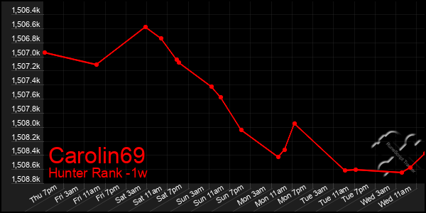 Last 7 Days Graph of Carolin69