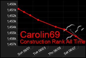 Total Graph of Carolin69