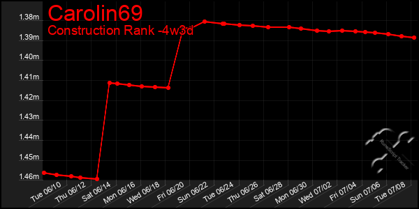 Last 31 Days Graph of Carolin69