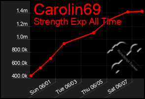 Total Graph of Carolin69
